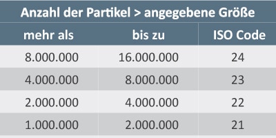 Ölreinheit ISO 4406