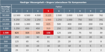 Lebensdauer von Komponenten verlängern