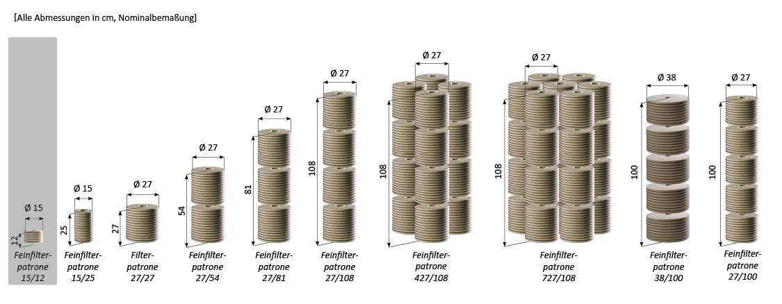 Modularer Aufbau CJC Feinfilterpatronen Modularer Aufbau CJC Feinfilterpatronen