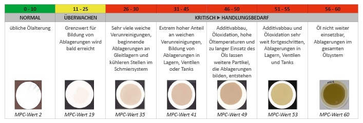 MPC-Test, MPC-Wert beurteilen