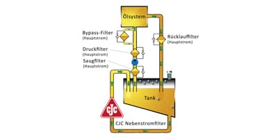 Nebenstromfilter, Hauptstromfilter