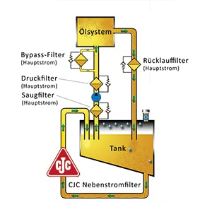 Nebenstromfiltration