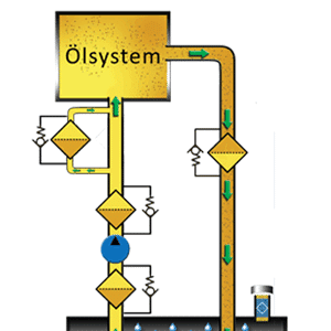 Ölprobe aus Hauptstrom