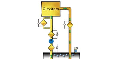 Ölprobe, Hauptstrom