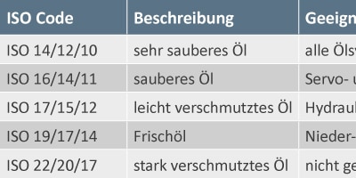 Ölreinheitsklassen einstufen