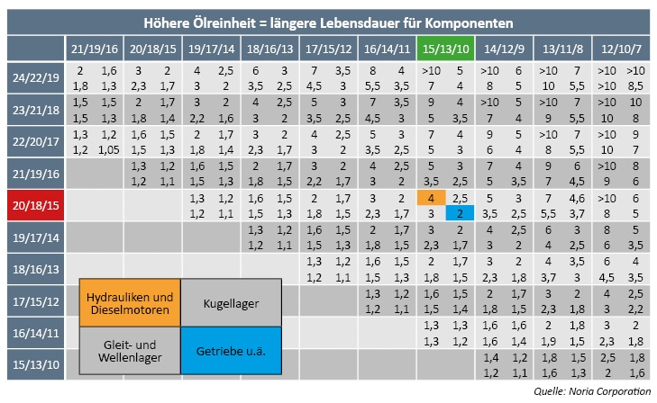 Partikelgehalt Öl, Lebensdauer Komponenten