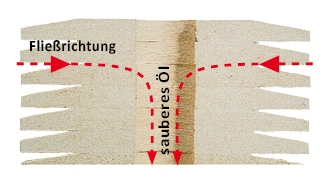 Querschnitt CJC Tiefenfilterpatrone Querschnitt CJC Tiefenfilterpatrone