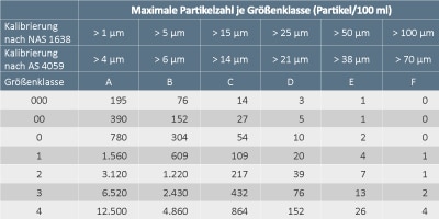 Ölreinheit SAE AS 4059