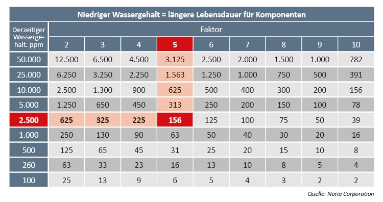 Lebensdauer von Komponenten verlängern