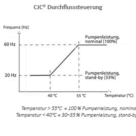 Durchflusssteuerung CJC Ölpflegesystem