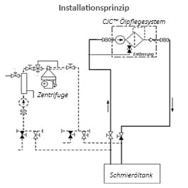 CJC Ölpflegesystem an MAN Dieselmotor