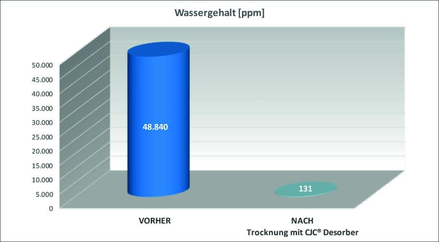 Wassergehalt im Härteöl reduziert