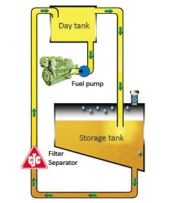 Installation Example CJC Filter Separator