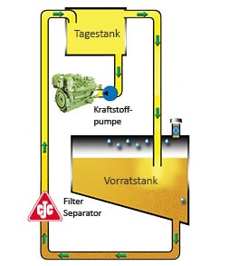 Installationsbeispiel CJC Filter Separator