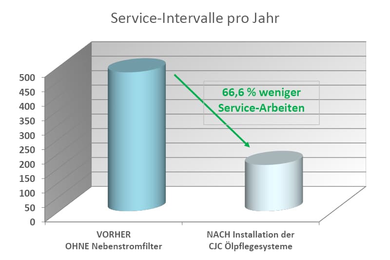 Diagramm, weniger Service-Intervalle durch Motorschmieröl-Feinfiltration