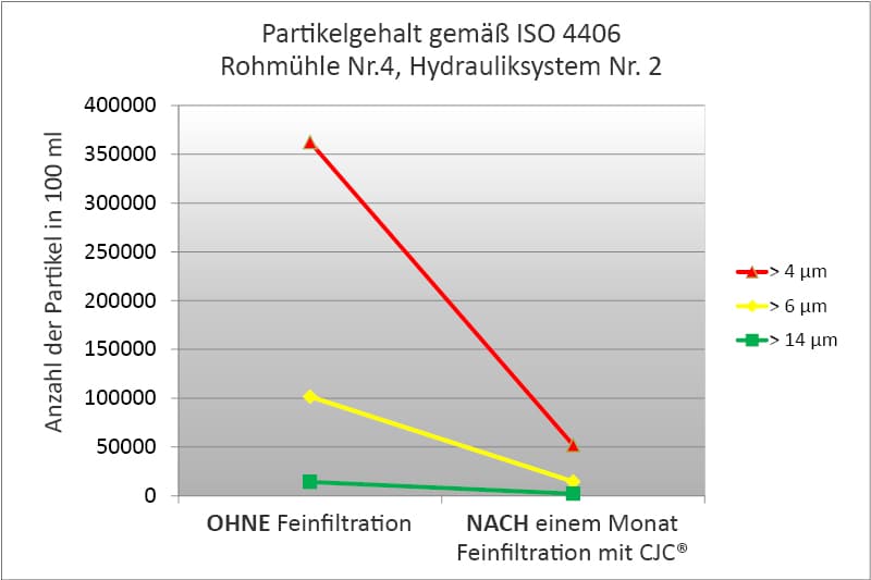 Anwendungsstudie, Hydrauliköl Filtration, Vertikal-Rohmühle