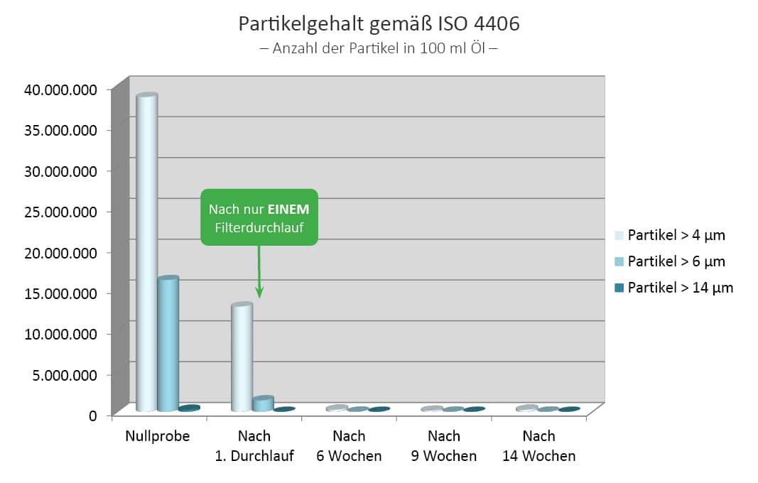 Partikelgehalt ISO 4406, Schmieröl, Kegelbrecher