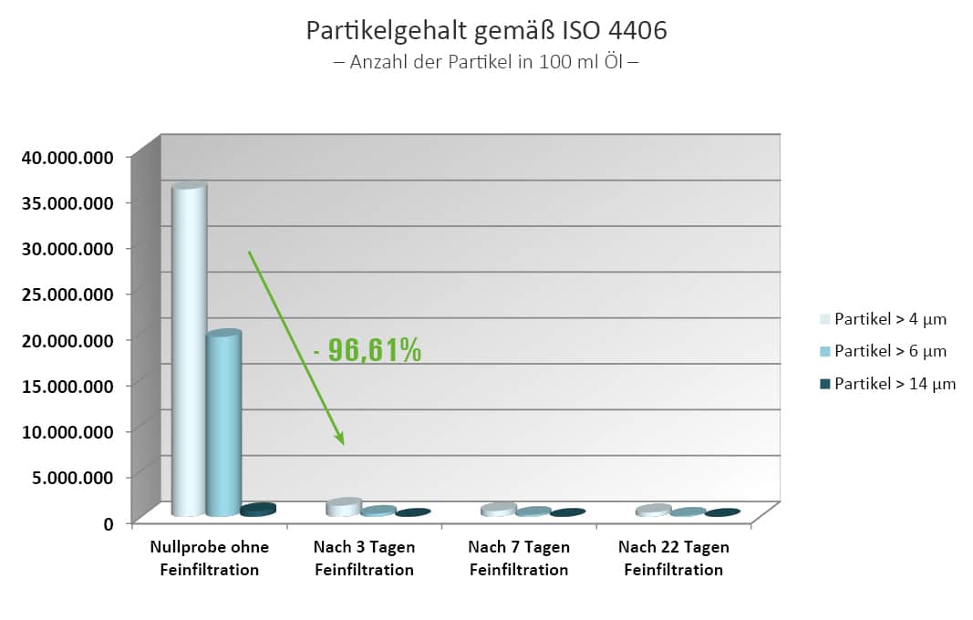 Partikegehalt ISO 4406, Schmieröl-Feinfiltration, Kegelbrecher