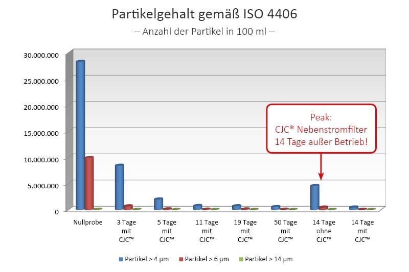 Partikelgehalt gemäß ISO 4406, Ölreinheitsklasse