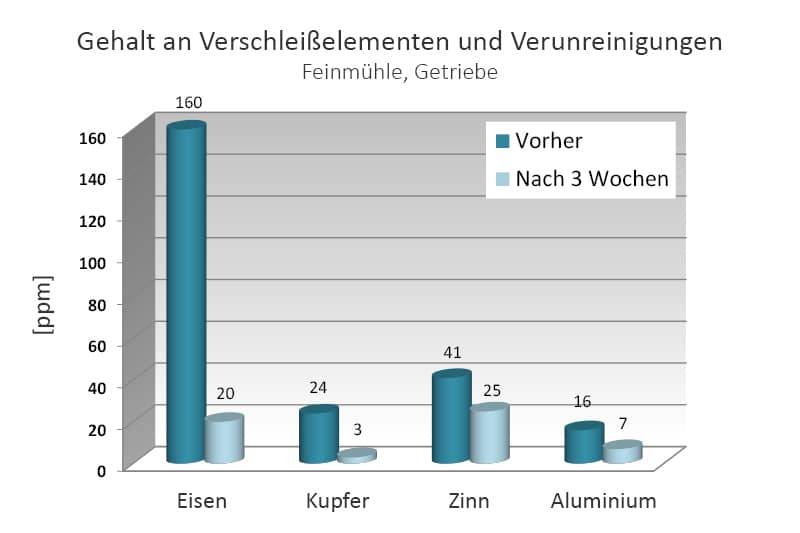 Verschleisselemente und Verunreinigungen vor und nach Getriebeöl-Filtration