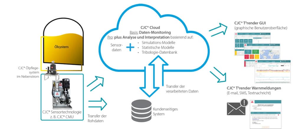 Cloud application for oil sensors, transfer, analyses, evaluation of sensor data