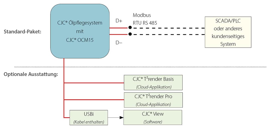Datentransfer und Monitoring der Ölreinheit