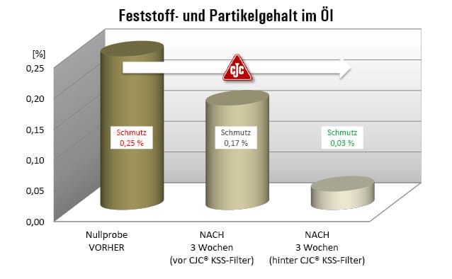 Schleiföl-Filtration, CNC Werkzeugmaschinen, Feststoffanteile im Öl