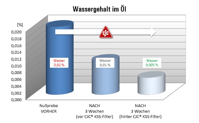 Schleiföl-Filtration, CNC Werkzeugmaschinen, Feststoffanteile im Öl