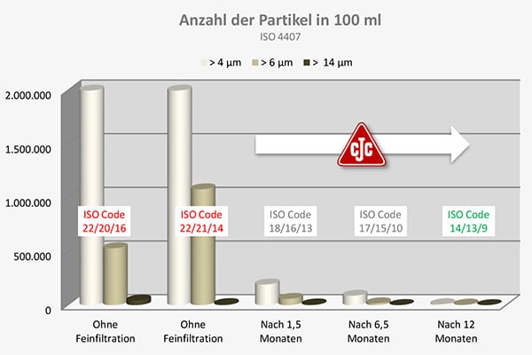 partikelgehalt, hydrauliköl, cjc nebenstromfilter