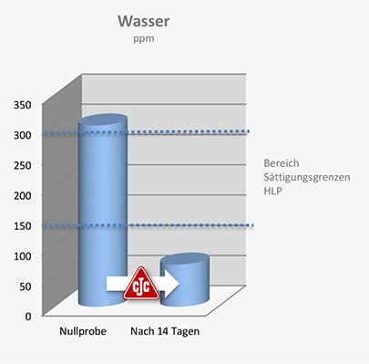 wassergehalt, hydrauliköl, cjc nebenstromfilter