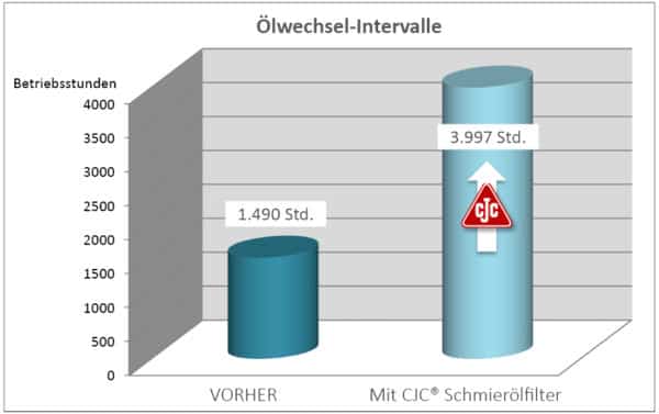 Gasmotorenöl pflegen, Ölstandzeit verlängern gasmotorenöl-filtration, ölstandzeit verlängern
