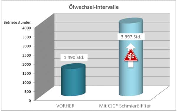 gasmotorenöl-filtration, ölstandzeit verlängern