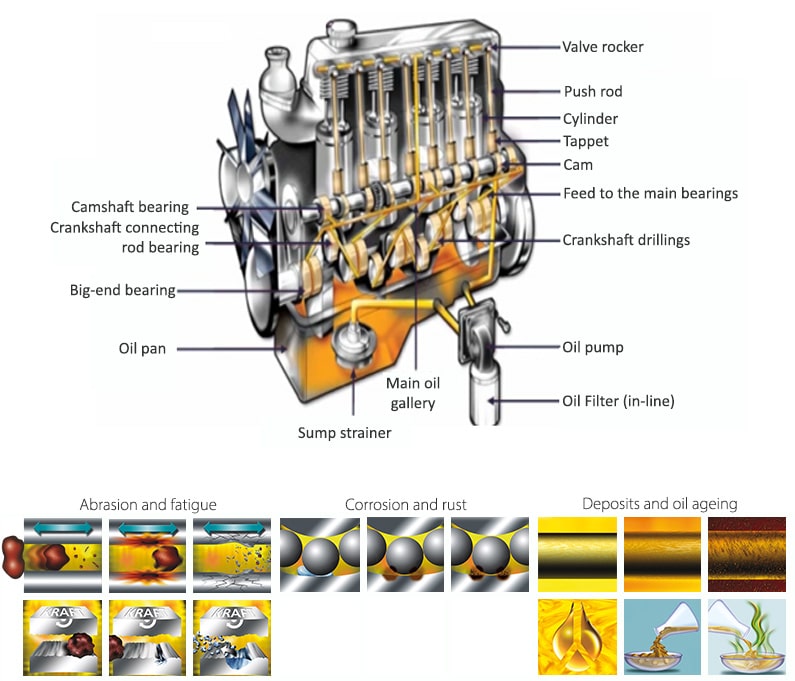 gas engine oil filtration and care, gas engines, lubrication and wear