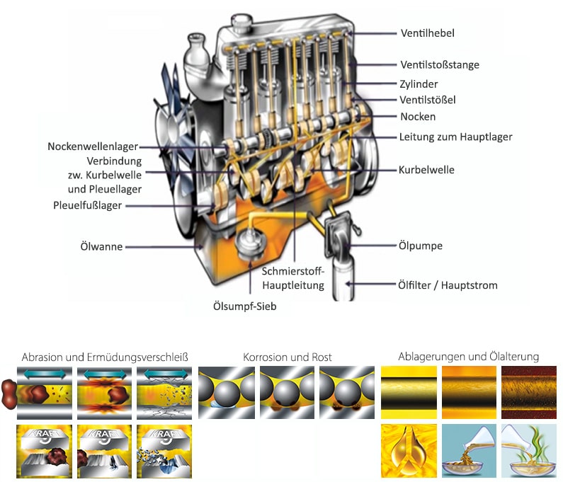 gasmotorenöl filtrieren und pflegen, gasmotoren schmierung und verschleiss