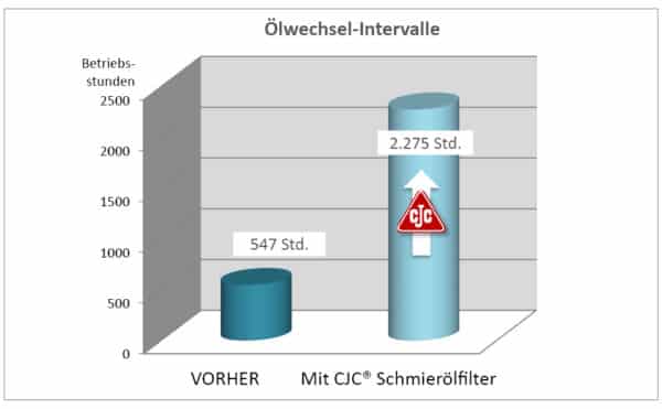 gasmotorenöl pflegen, ölstandzeit verlängern