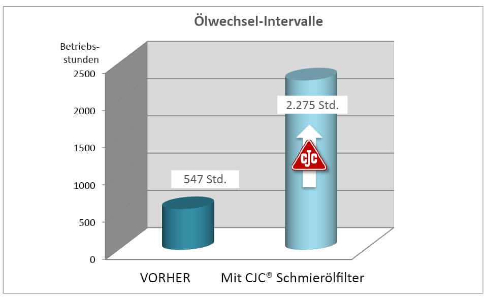 Gasmotorenöl pflegen, Ölstandzeit verlängern gasmotorenöl pflegen, ölstandzeit verlängern