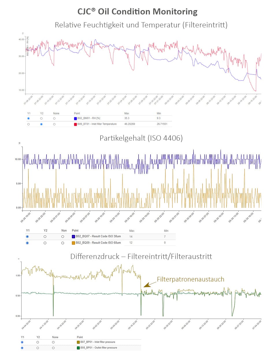 schmierölaufbereitung, condition monitoring, ölzustand
