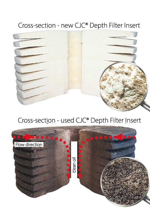 cjc depth filter and fine filter cross section, oil care in wind turbines