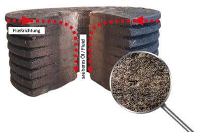 tiefenfilter, aufnahmekapazität, querschnitt, nach filtration, cjc feinfilterpatronen