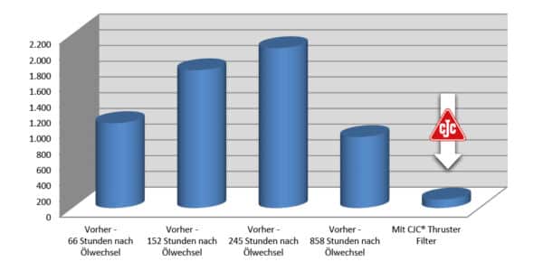 Getrieböl-Filtration, Wassergehalt vorher und nach cjc, Thruster, Strahlruder,