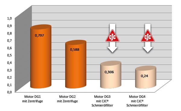 schmierölpflege, dieselelektrischer antrieb, dieselverbrauch, zentrifuge vs cjc schmierölfilter