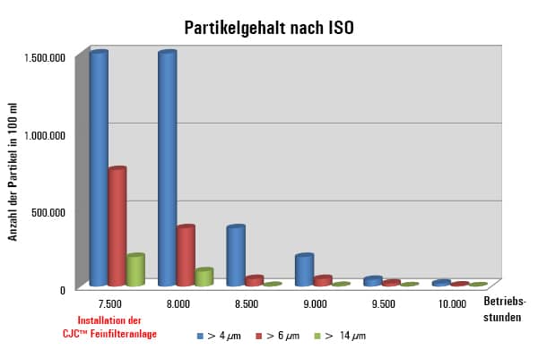 Partikelgehalt im Bioöl (HEES) partikelgehalt im bioöl hees, hydraulikölpflege, pontonbagger liebherr p995 litronic
