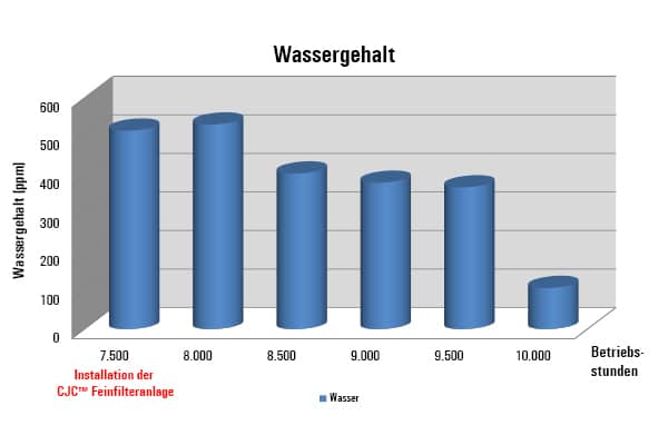 water content in biooil hees, hydraulic oil care, pontoon excavator liebherr p995 litronic