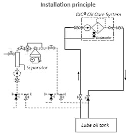 CJC® Lube Oil Filter installed at MAN diesel engine