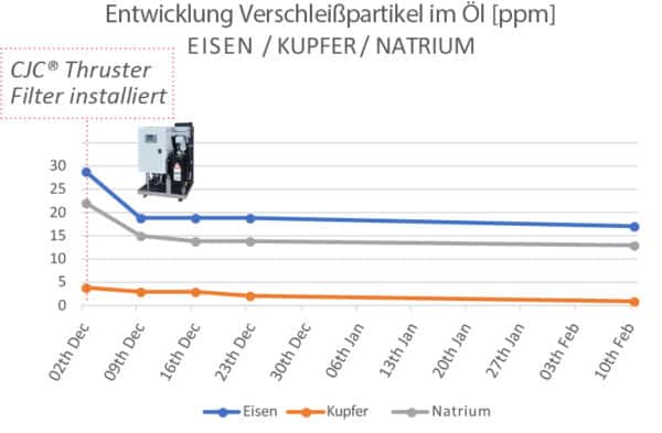 Partikelgehalt im Getriebeöl, Thruster, getriebeöl-pflege