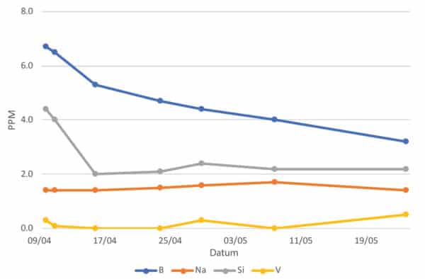 diagram development contaminants in the oil with cjc lube oil filter
