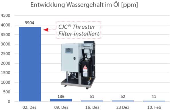 Wassergehalt im Getriebeöl, Thruster, getriebeöl-pflege