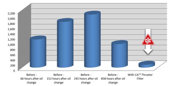 Engine oil filtration, water content before and after cjc, thruster