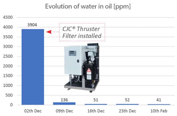 Water content in gear oil, thruster, gear oil care