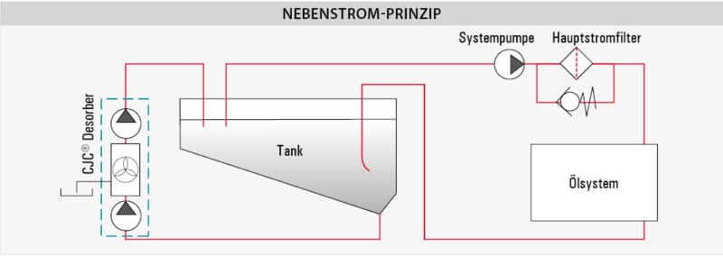 installationsprinzip-cjc-desorber Installation principle desorber d88, oil dewatering, oil-water emulsion separation, desorption